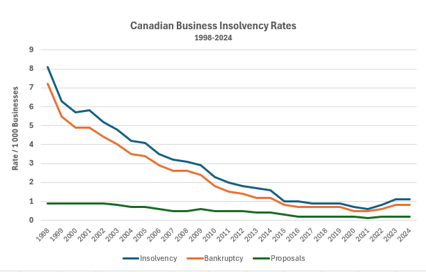 Canada annual business insolvency rates.png