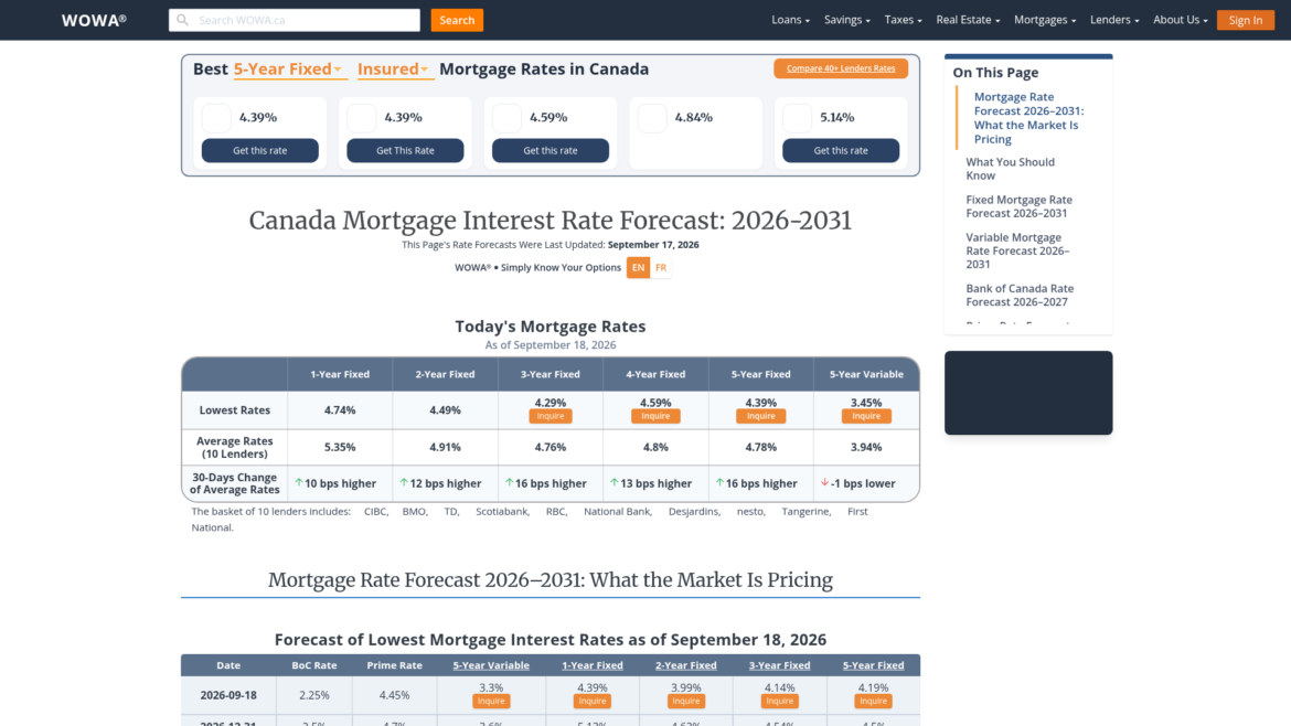Canada Mortgage Rate Forecast Now Points Up Through 2027