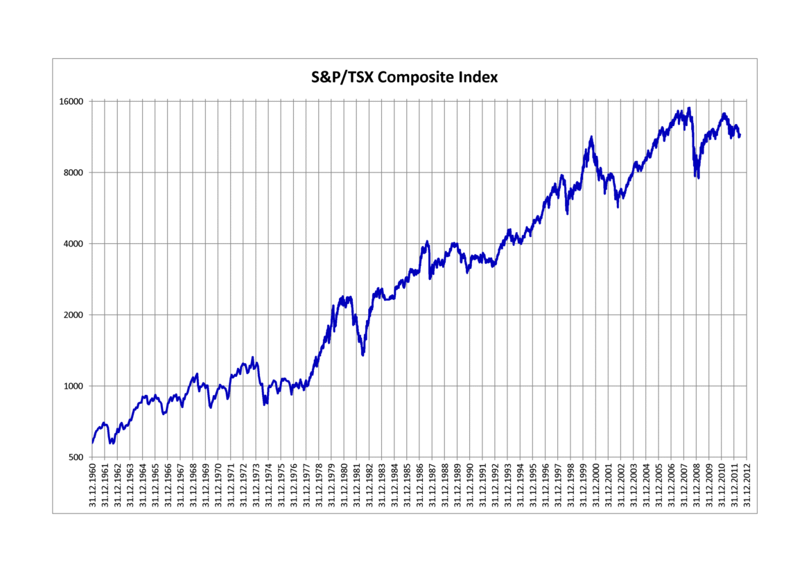 TSX Composite Edges Up 15.90 Points as Services Shrink