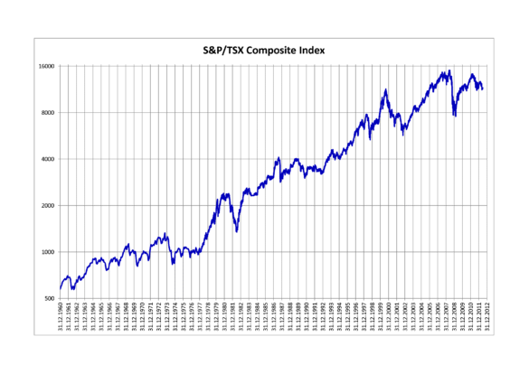 TSX Composite Edges Up 15.90 Points as Services Shrink